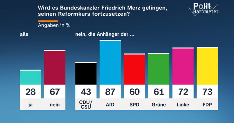 Grosse Zweifel an Fortsetzung des Reformkurses von Kanzler Merz